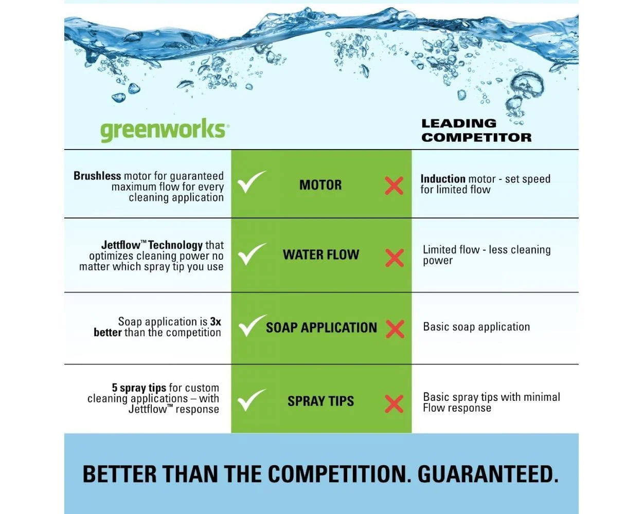 2025 Greenworks 2300-PSI 14 Amp 2.3-GPM Brushless Pressure Washer GPW2300 5118002VT