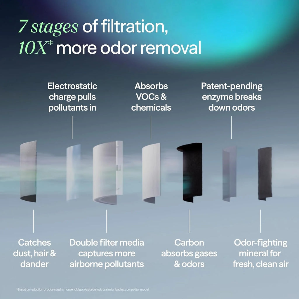 BLUEAIR Air Purifier for Large Rooms & Home - Odor Eliminating Cleans up to 3385 ft虏, HEPASilent, Smart WiFi, Auto Mode, Doubles as Table, Removes Dust, Smoke, Pet Hair, AHAM Verified, Blue Signature